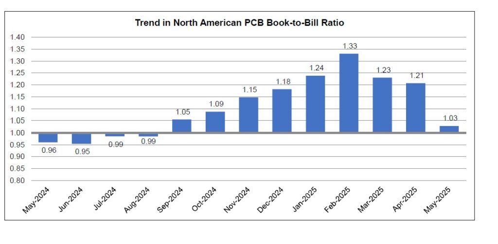 North American PCB Industry Sales